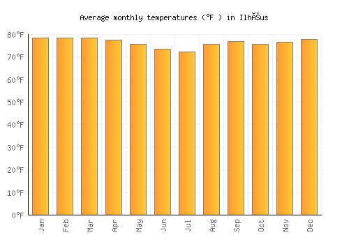 Ilhéus average temperature chart (Fahrenheit)