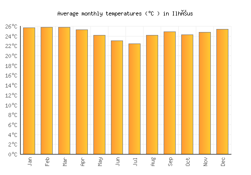 Ilhéus average temperature chart (Celsius)