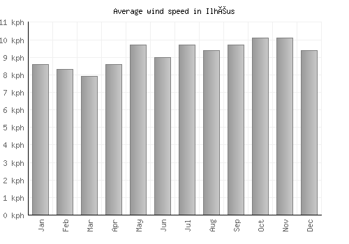 Ilhéus average winspeed by month (km/h)