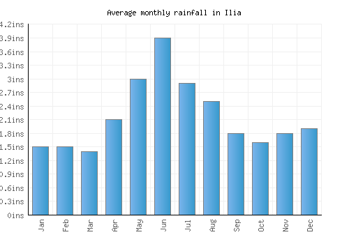 Ilia monthly rainfall chart (inches)