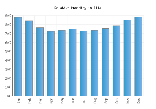 Ilia relative humidity averages