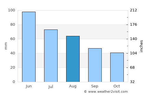 Ilia average rain in August