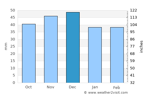 Ilia average rain in December