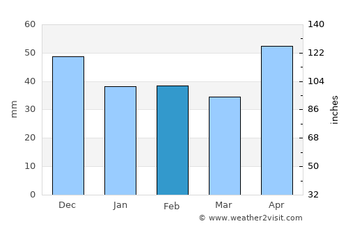 Ilia average rain in February