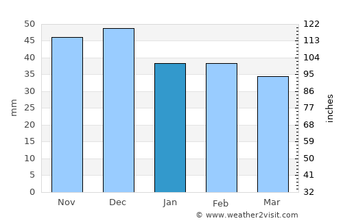 Ilia average rain in January