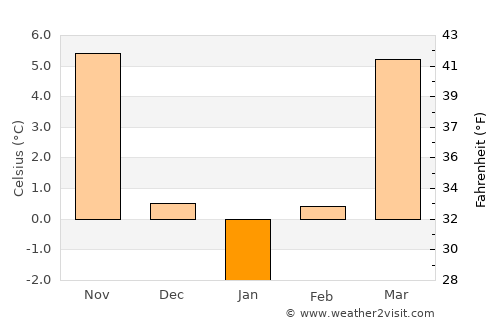 Ilia average temperature in January
