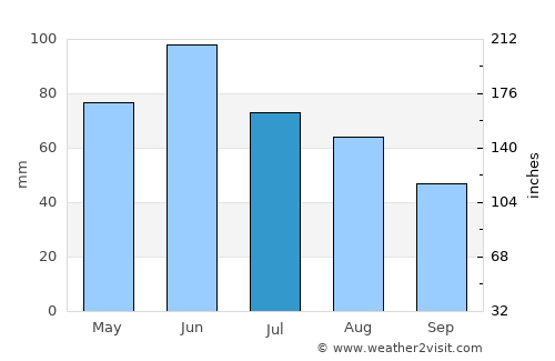 Ilia average rain in July