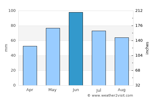 Ilia average rain in June