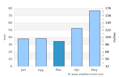 Ilia average rain in March
