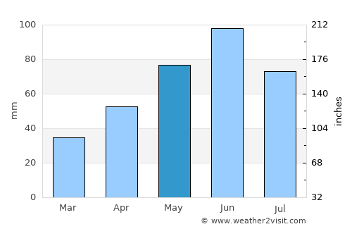 Ilia average rain in May