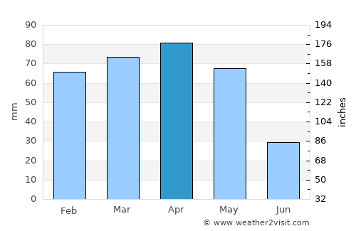İliç average rain in April