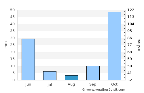 İliç average rain in August