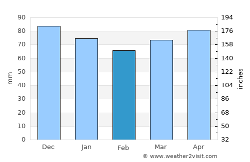 İliç average rain in February