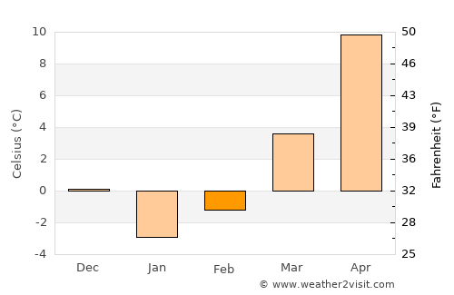 İliç average temperature in February