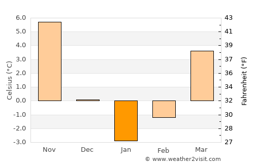 İliç average temperature in January
