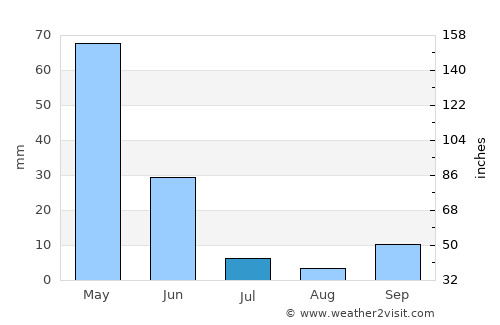 İliç average rain in July