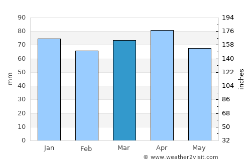 İliç average rain in March