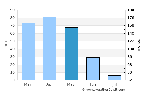 İliç average rain in May