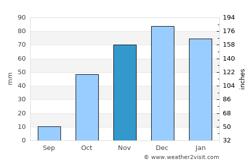 İliç average rain in November