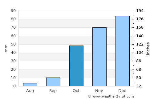 İliç average rain in October