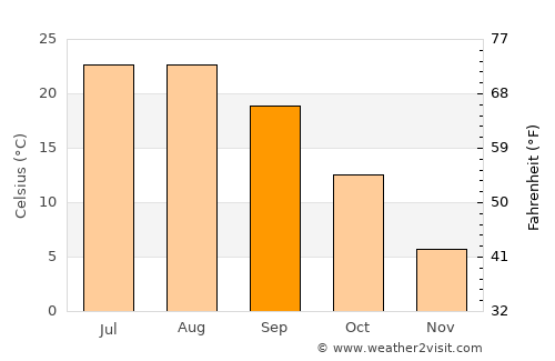 İliç average temperature in September