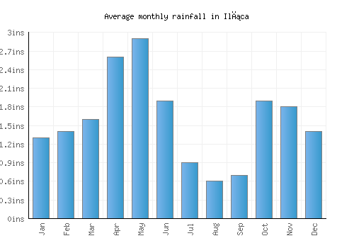 Ilıca monthly rainfall chart (inches)