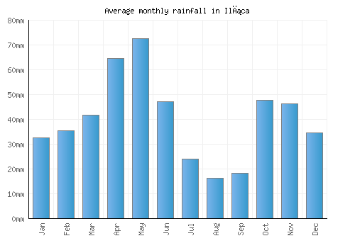 Ilıca monthly rainfall chart (mm)