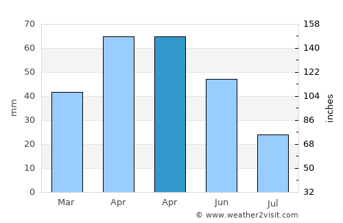 Ilıca average rain in April