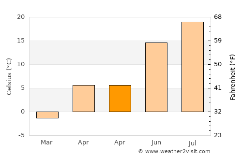 Ilıca average temperature in April