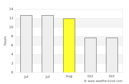 Ilıca average rain in August