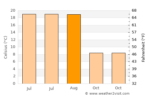 Ilıca average temperature in August