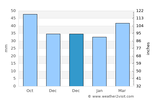 Ilıca average rain in December
