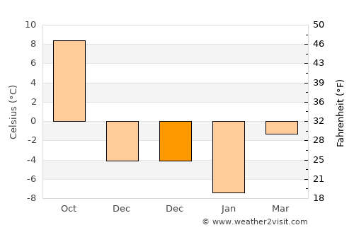 Ilıca average temperature in December