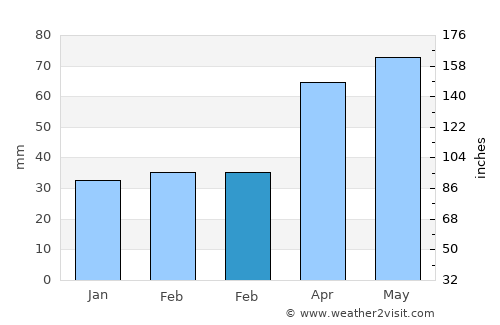 Ilıca average rain in February