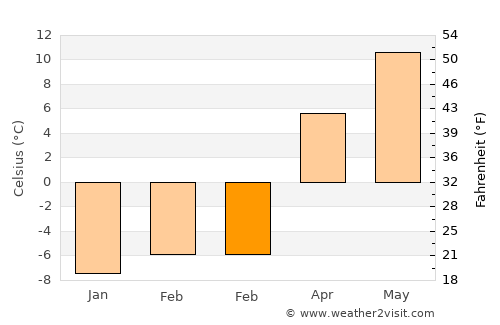 Ilıca average temperature in February