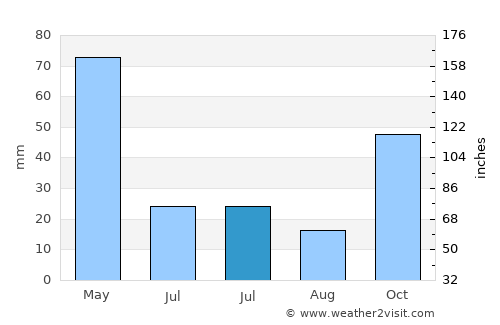 Ilıca average rain in July