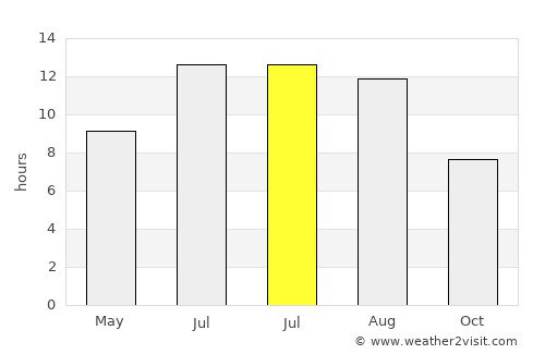 Ilıca average rain in July