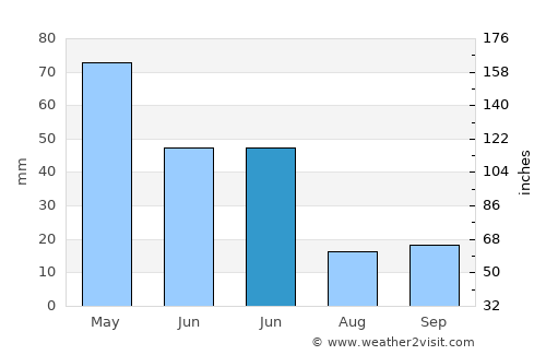 Ilıca average rain in June
