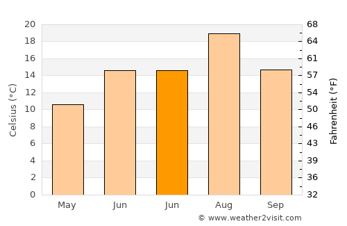 Ilıca average temperature in June