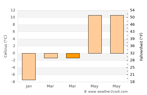 Ilıca average temperature in March