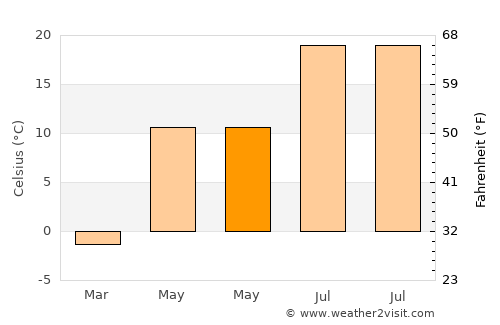 Ilıca average temperature in May
