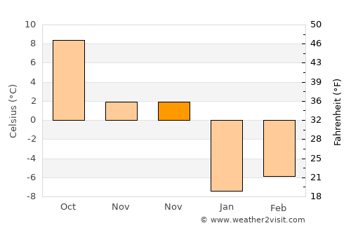 Ilıca average temperature in November
