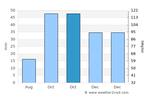 Ilıca average rain in October