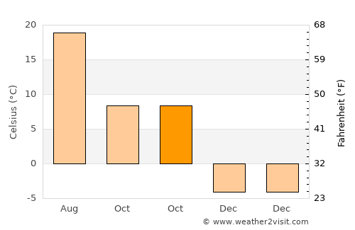 Ilıca average temperature in October