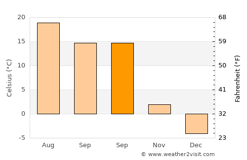 Ilıca average temperature in September
