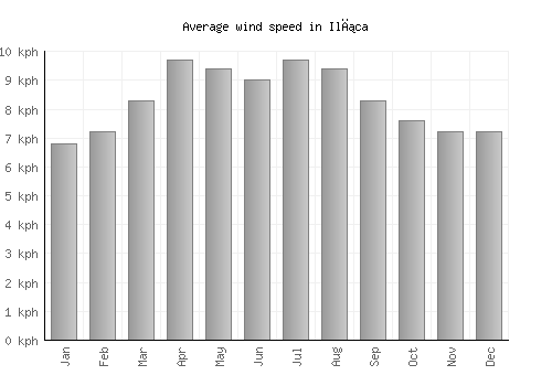 Ilıca average winspeed by month (km/h)