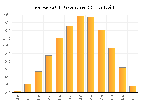 Ilići average temperature chart (Celsius)