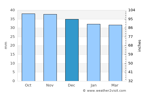 Ilieni average rain in December