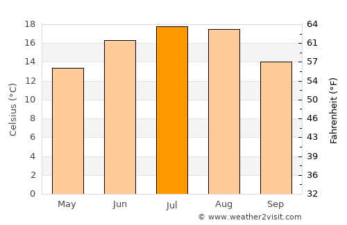 Ilieni average temperature in July