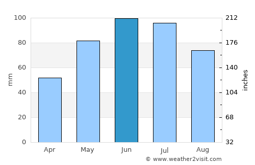 Ilieni average rain in June